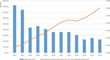 আর্থিক জালিয়াতি: বিশ্ব অর্থনীতির ৪৪২ বিলিয়ন ডলারের বেশি ক্ষতি